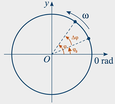 Grandezas Angulares.