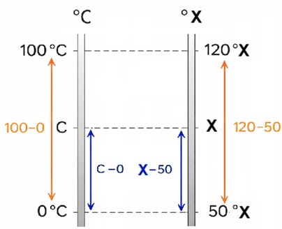Gráfico °C x °X.