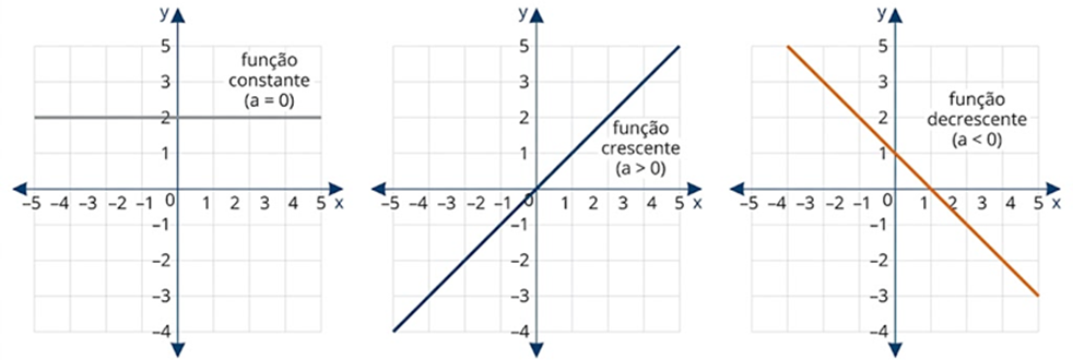 A inclinação da reta depende diretamente do sinal do coeficiente angular.