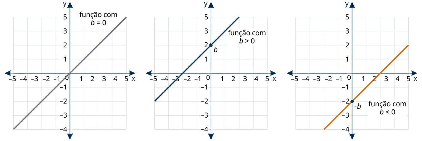 A posição da intersecção da reta com o eixo y depende diretamente do valor e do sinal do coeficiente linear b.